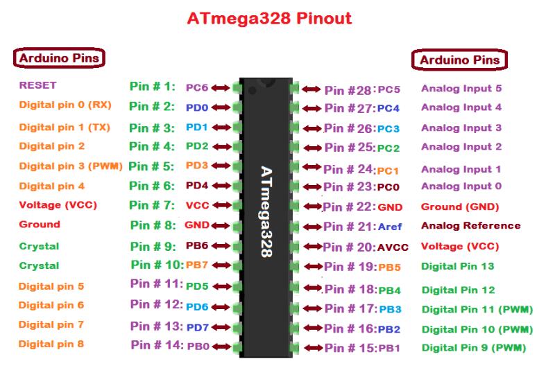 ATmega328P Pinout Diagram